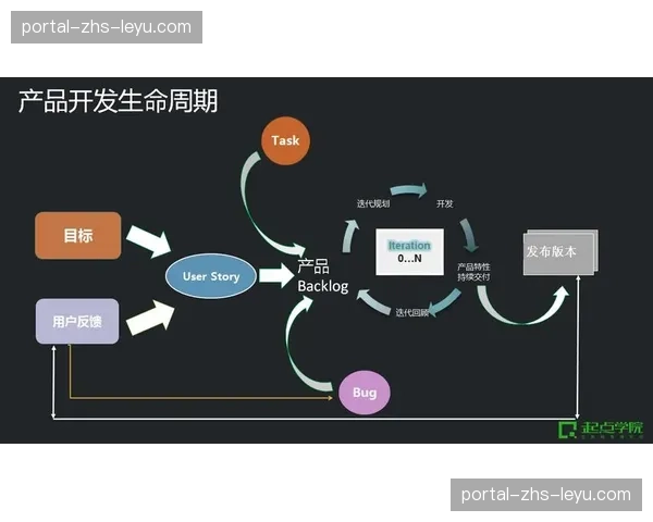 敏捷开发方法论应用于产品功能迭代 快速响应用户反馈
